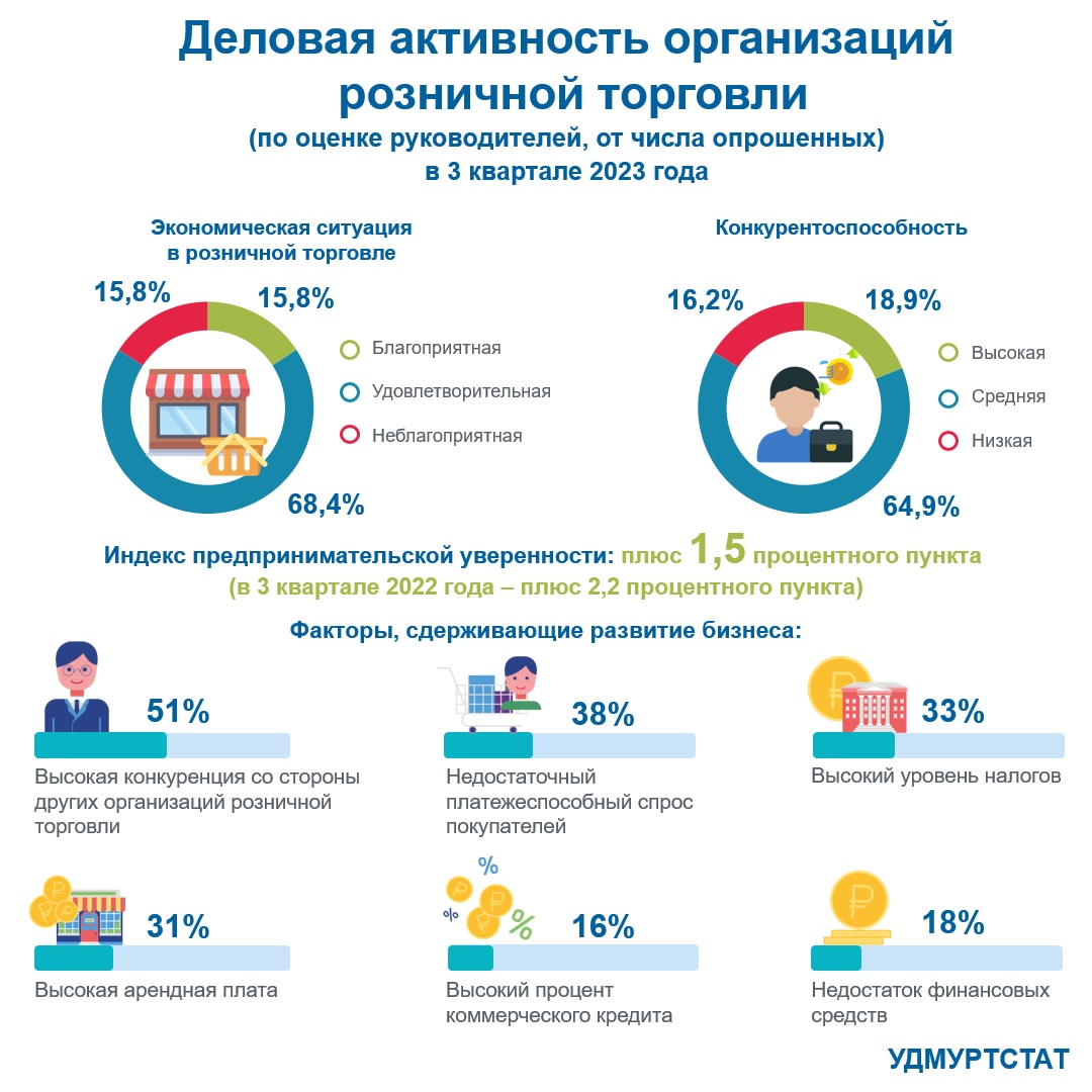 Об изменении цен в Удмуртской Республике.